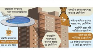 সরকারি অর্থে কর্মকর্তাদের বিলাসনগরী