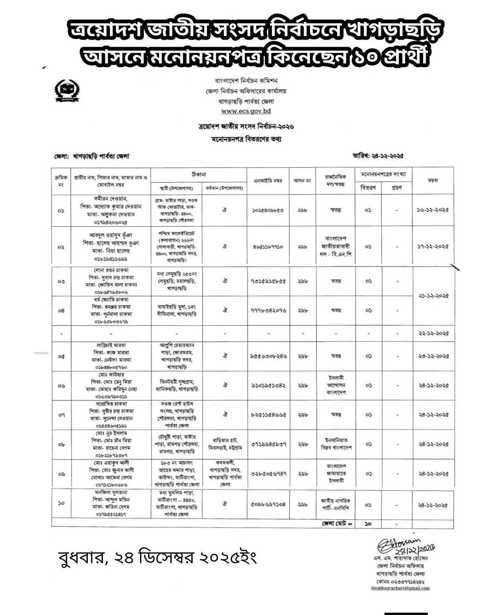 ২৯৮ নং আসনে দশ প্রার্থীর মনোনয়ন পত্র সংগ্রহ