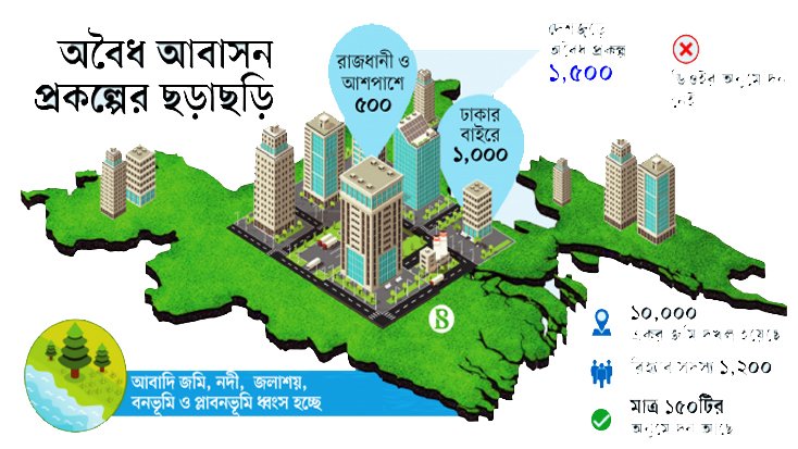 দেশজুড়ে অবৈধ আবাসন প্রকল্পের ছড়াছড়ি