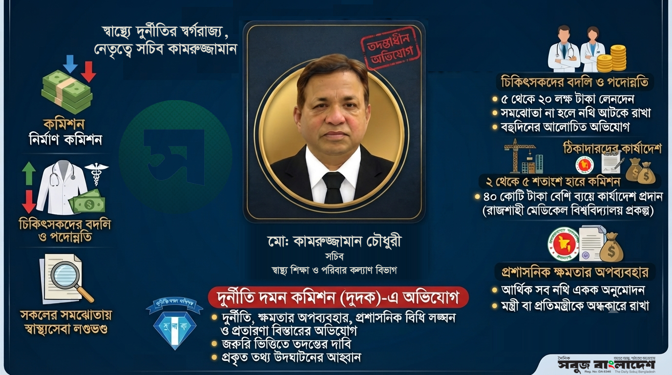 স্বাস্থ্যে দুর্নীতির স্বর্গরাজ্য, নেতৃত্বে সচিব কামরুজ্জামান